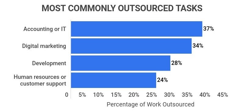 Most commonly outsourced tasks