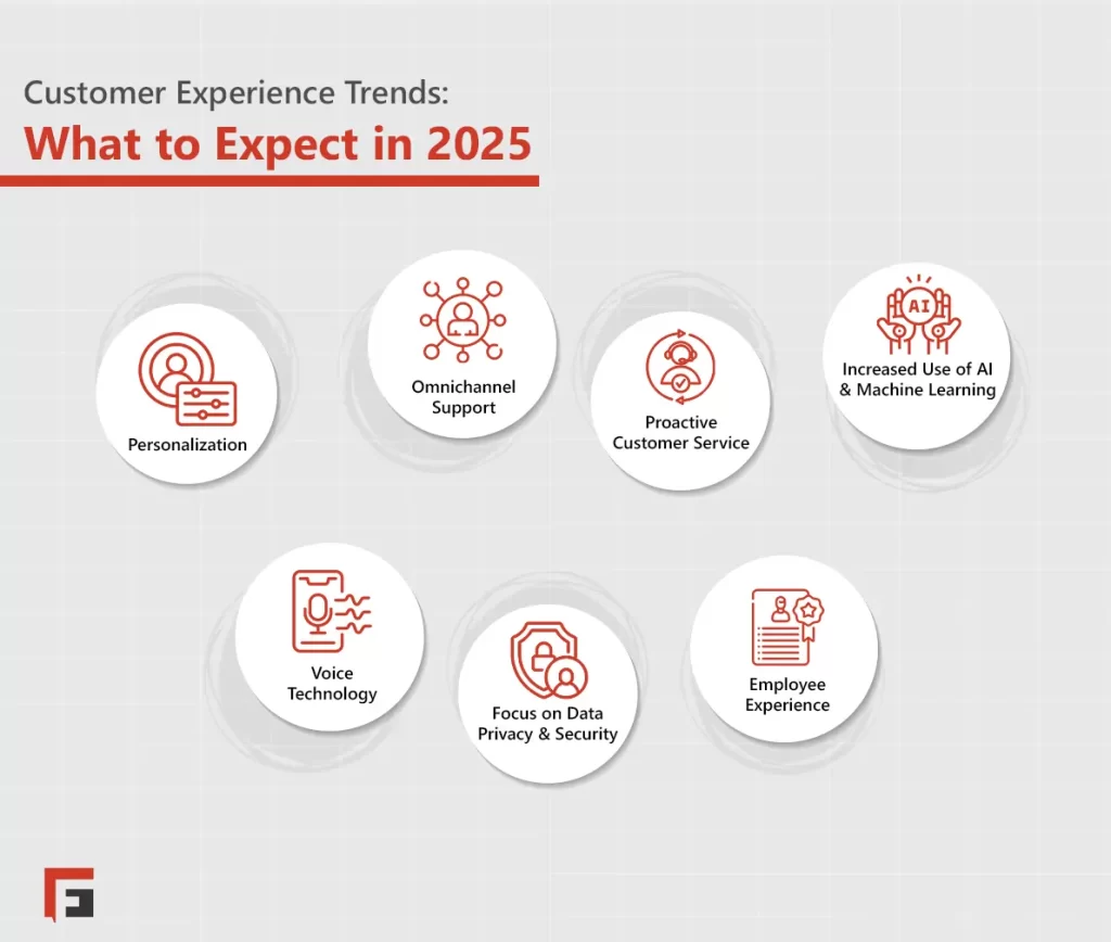 Customer Experience Trends