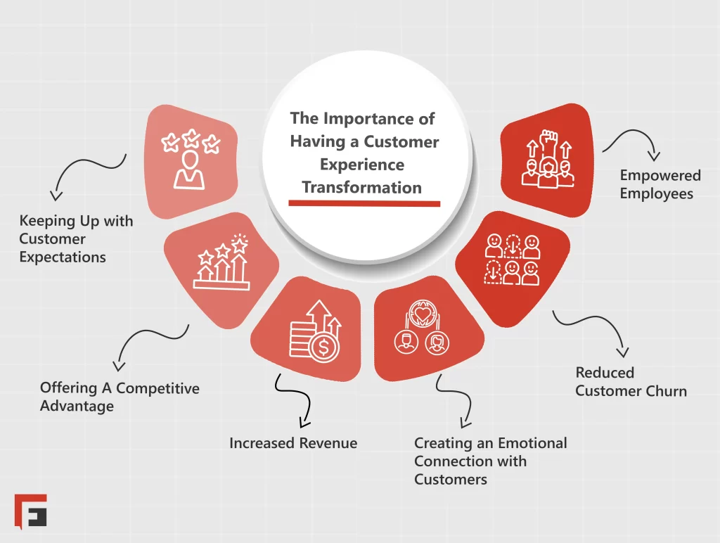 Customer Experience Transformation